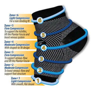 Anti-Fatigue Compression Sock for Improved Circulation, Swelling, Plan